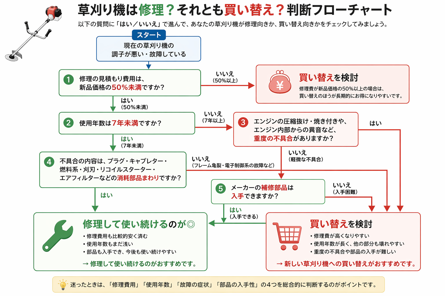 草刈り機の修理か買い替えかを判断するフローチャート